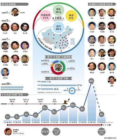 十八大以来落马"老虎"破百 平均8.5天一个(图)