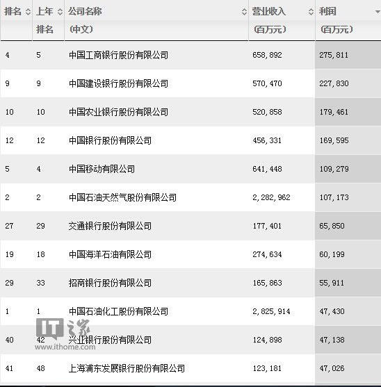 2015年中国500强排行:工商银行利润超苹果