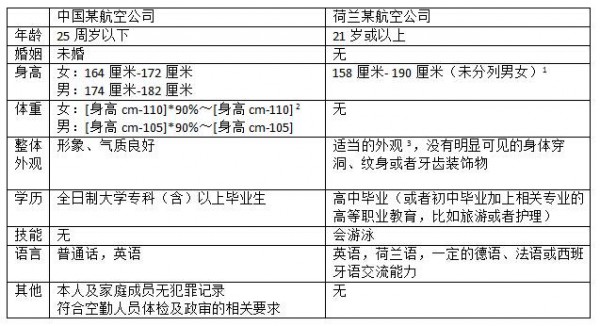 中国荷兰空姐招聘标准大不同