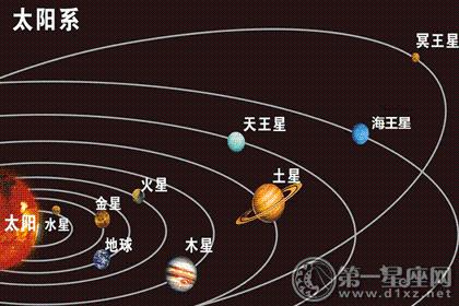 太阳系中的 八大行星 都位于差不多同一平面的近圆