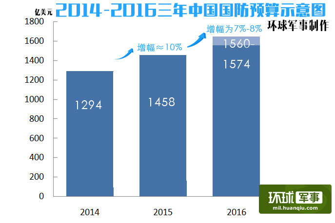 军费预算2021占gdp_2017军工行业表现如何 数据告诉你(2)