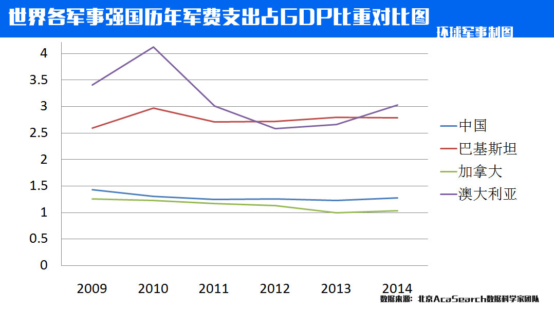 图解各国历年军费支出详情