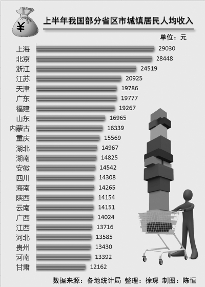 增加收入