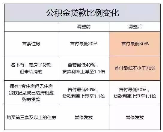 广州：住房公积金贷款不再需要收入证明 还有这些会影响你的公积金新政