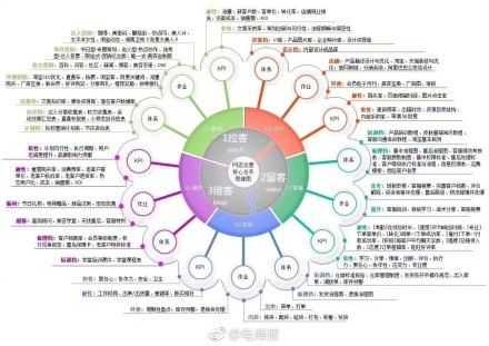 一套成熟的电商运营体系:网店运营任务核心思维图