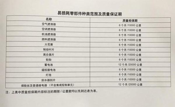 保养手册中列出了易损耗部件的保修期。比如蓄电池、保险丝及普通继电器的保修期为12个月或10000公里;机油滤清器、空气滤清器、空调滤清器、火花塞、离合器片、雨刮片、灯泡保修期为6个月或10000公里。 保养周期
