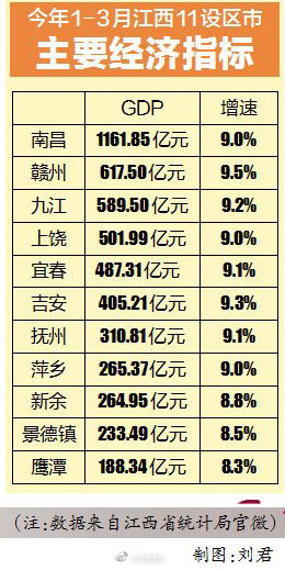 江西11设区市一季度经济数据大PK:谁领跑 谁掉