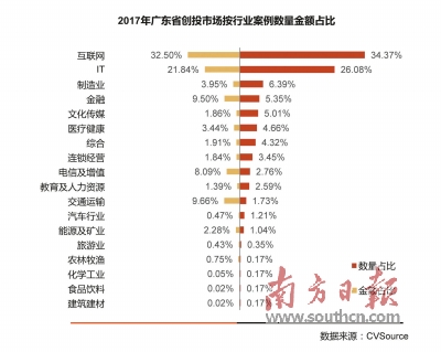2017年广东省创投行业研究报告出炉 互联网、