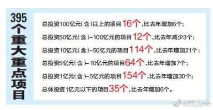 2018年南昌重大重点项目投资计划“出炉” 2018年南昌重大重点项目投资计划“出炉”