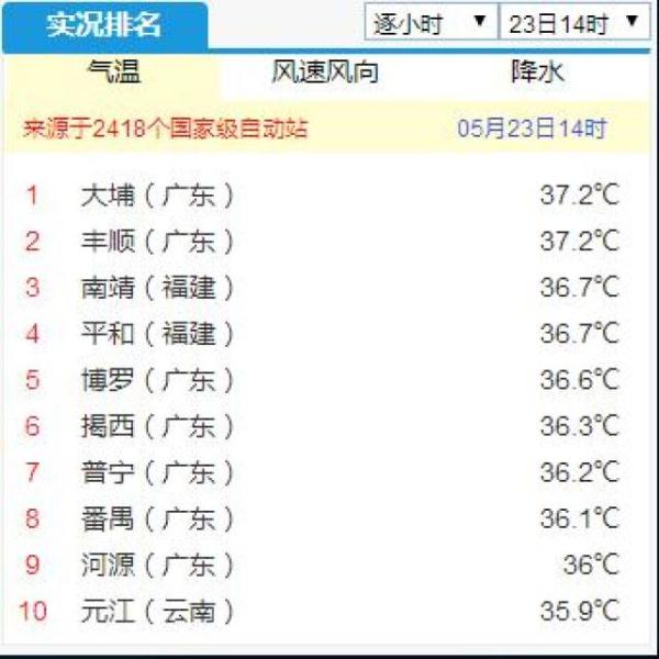 广东多地高温创近十年5月同期纪录 未来三天闷