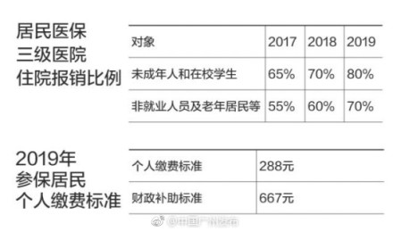 广州居民医保待遇要涨了!报销比例明年提至75