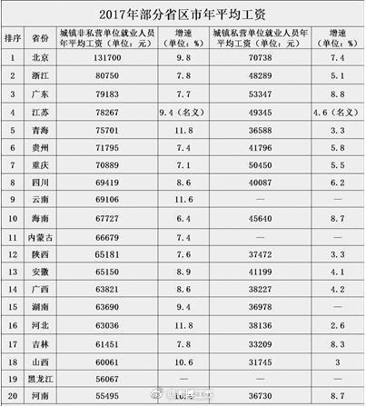 20省份平均工资出炉 北京领跑全国江苏居前