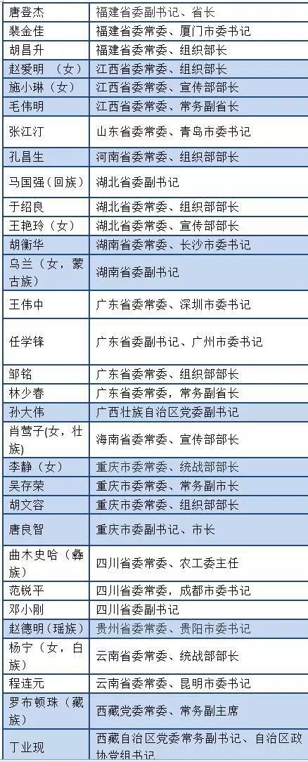 重庆市委的中候补还有市委副书记,市长唐良智,市委常委,常务副市长