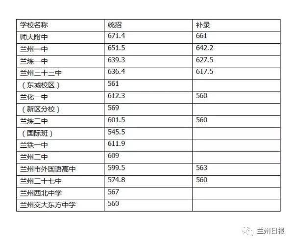 兰州中考录取工作开始,统招,补录分数线确定