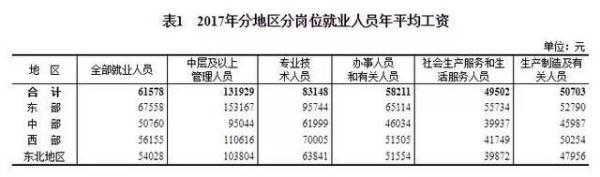 最新!去年平均工资出炉!各行业收入最高的是