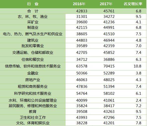 最新!去年平均工资出炉!各行业收入最高的是