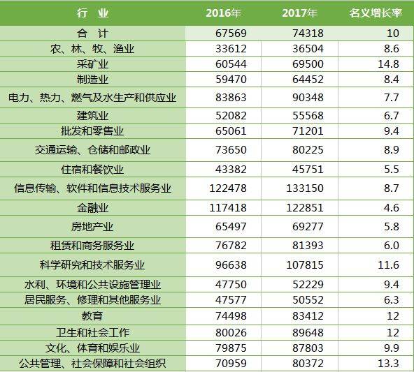 最新!去年平均工资出炉!各行业收入最高的是