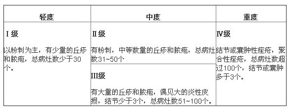 痤疮分级情况(图片来自网络)