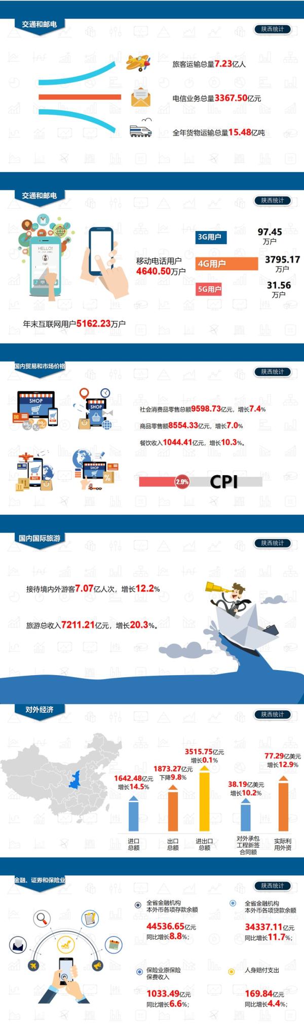 一图读懂2019年陕西省国民经济和社会发展统计公报