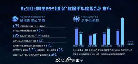 阿里发布2018打假年报：一年协助抓捕1953名嫌疑人