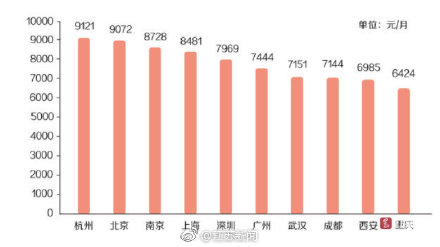 厉害了!南京外卖小哥平均月薪8728元 你羡慕吗
