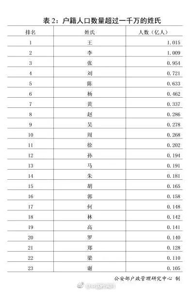 公安部发布2018年全国姓名报告,你的姓名上榜了吗?