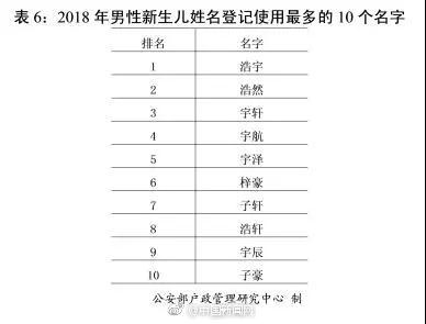 公安部发布2018年全国姓名报告,你的姓名上榜了吗?