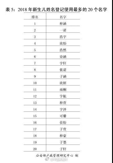 公安部发布2018年全国姓名报告,你的姓名上榜了吗?