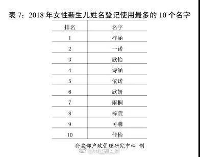 公安部发布2018年全国姓名报告,你的姓名上榜了吗?