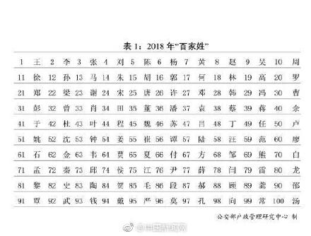 公安部发布2018年全国姓名报告,你的姓名上榜了吗?