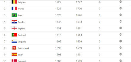 FIFA更新男足国家队排名:中国男足升至世界第