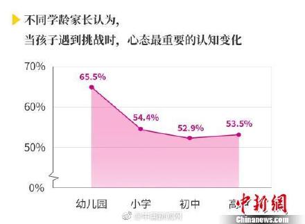 万人调查：超半数家长最希望孩子“内心强大”