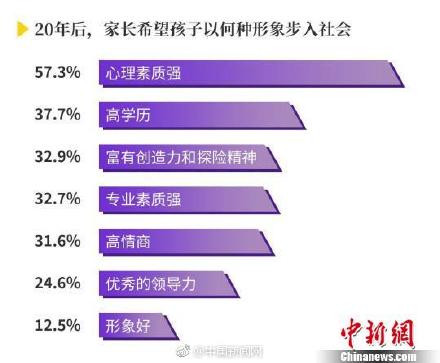 万人调查：超半数家长最希望孩子“内心强大”