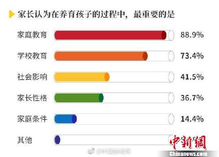 万人调查：超半数家长最希望孩子“内心强大”
