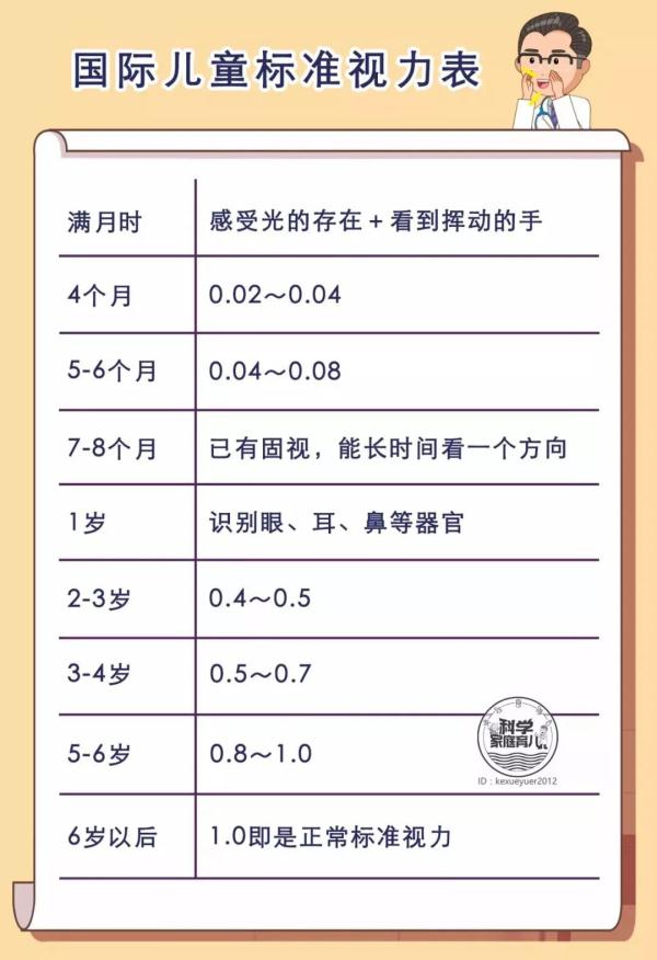 那啥时候才能正常呢?大约等到孩子6岁时,视力基本可以达到1.