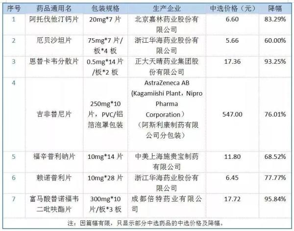 赞!最高降96%!西安这25种常用药降价 这些患者受益最大! 赞!最高降96%!西安这25种常用药降价 这些患者受益最大!