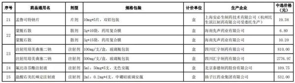赞!最高降96%!西安这25种常用药降价 这些患者受益最大! 赞!最高降96%!西安这25种常用药降价 这些患者受益最大!