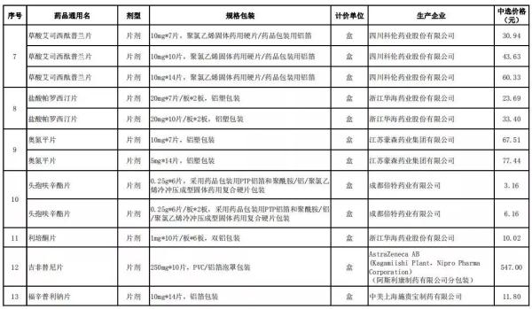 赞!最高降96%!西安这25种常用药降价 这些患者受益最大! 赞!最高降96%!西安这25种常用药降价 这些患者受益最大!