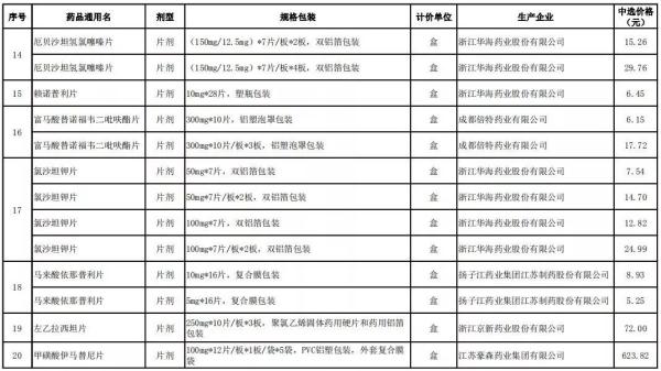赞!最高降96%!西安这25种常用药降价 这些患者受益最大! 赞!最高降96%!西安这25种常用药降价 这些患者受益最大!