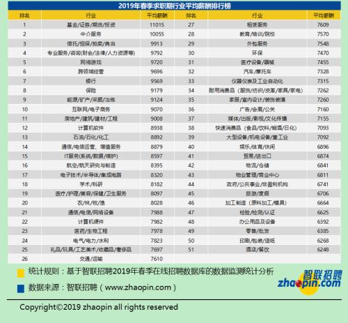 37城春季招聘平均月薪8050元 这两个行业平均薪酬上万 37城春季招聘平均月薪8050元 这两个行业平均薪酬上万