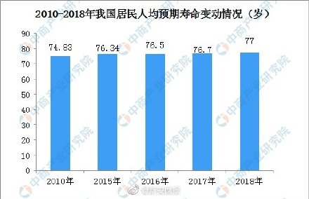 全省人口平均预期寿命_我省人口平均预期寿命77岁 略高于全国平均水平(2)