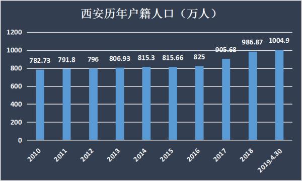 西安人口1000万_西安户籍人口正式突破1000万 2年多115.1万人成为新西安人