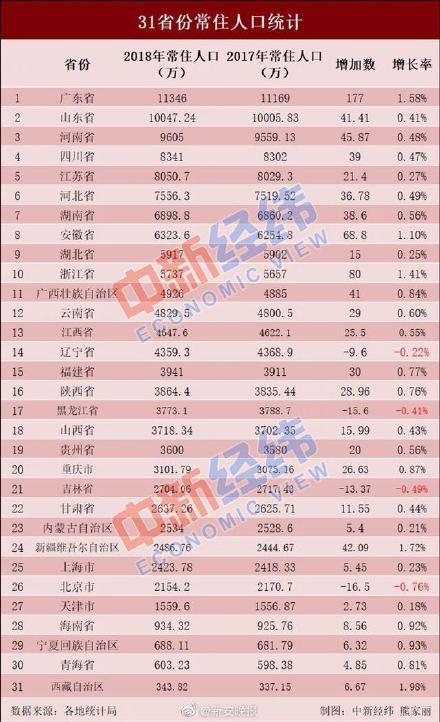 哪省人口过亿_徐州古城是哪省(3)