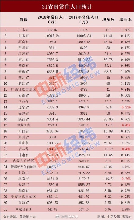 各省人口最新排名_31省份常住人口排行榜出炉