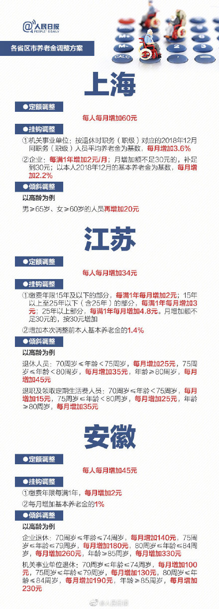 2019年养老金要涨!21个省份已确定上调方案 2019年养老金要涨!21个省份已确定上调方案