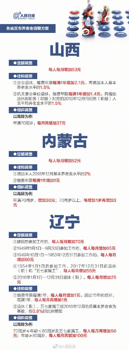 2019年养老金要涨!21个省份已确定上调方案 2019年养老金要涨!21个省份已确定上调方案