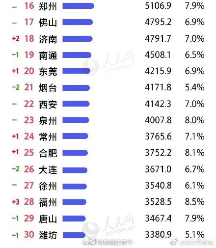 上半年 城市 gdp_排名丨2018上半年城市GDP百强榜出炉