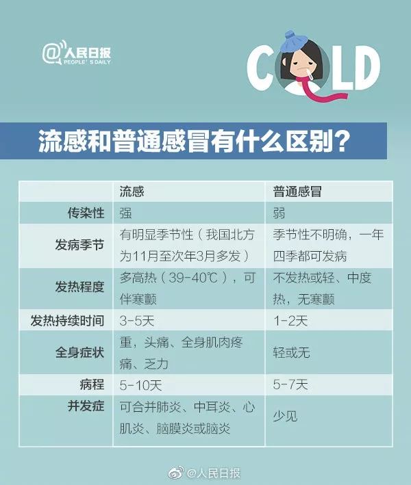 国家卫健委:11月中下旬流感来袭!提早预防…… 国家卫健委:11月中下旬流感来袭!提早预防……
