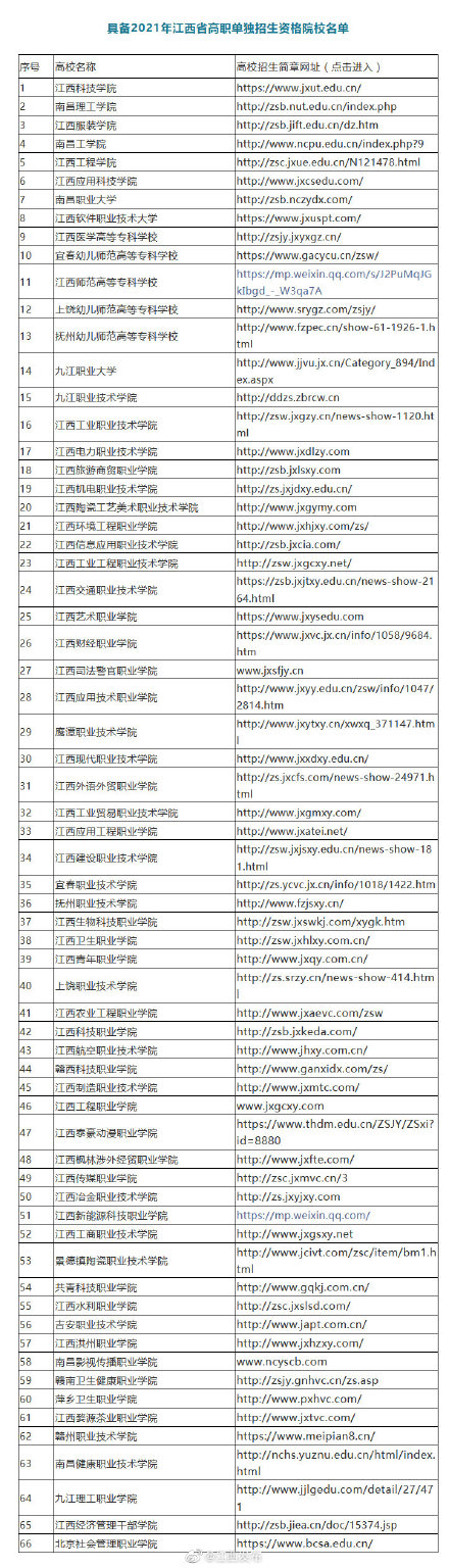 2021年江西省高职单招资格院校名单来了