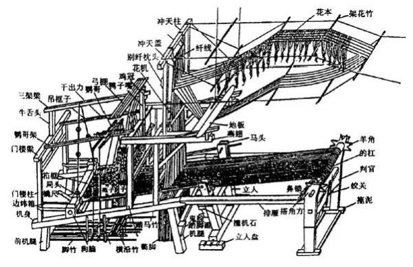 《天工开物》中织造云锦的大花楼提花机